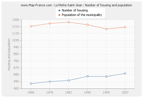La Motte-Saint-Jean : Number of housing and population